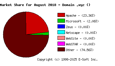 September 1st, 2018 Market Share Pie Chart
