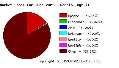 July 1st, 2021 Market Share Pie Chart