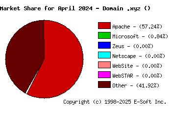 May 1st, 2024 Market Share Pie Chart