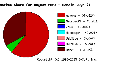 September 1st, 2024 Market Share Pie Chart