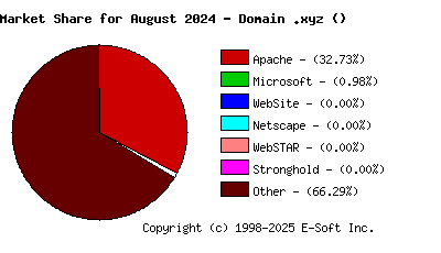 September 1st, 2024 Market Share Pie Chart