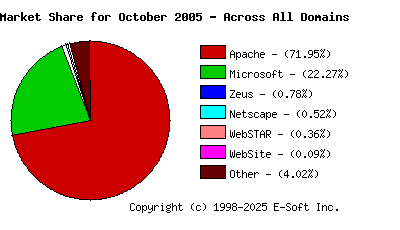 November 1st, 2005 Market Share Pie Chart