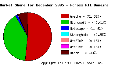January 1st, 2006 Market Share Pie Chart