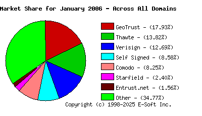 February 1st 2006 CA Market Share Pie Chart