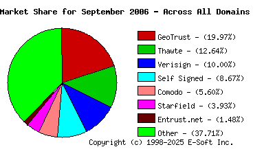 October 1st 2006 CA Market Share Pie Chart
