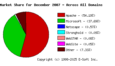 January 1st, 2008 Market Share Pie Chart