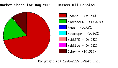 June 1st, 2009 Market Share Pie Chart