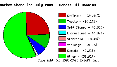 August 1st 2009 CA Market Share Pie Chart