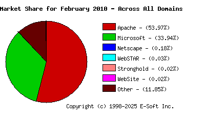 March 1st, 2010 Market Share Pie Chart