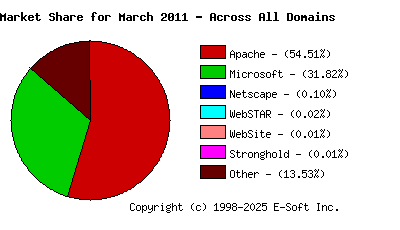 April 1st, 2011 Market Share Pie Chart