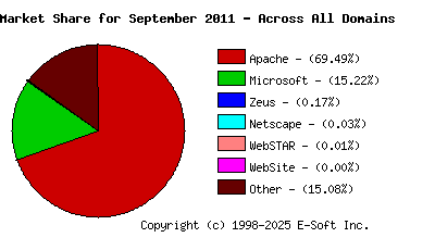October 1st, 2011 Market Share Pie Chart