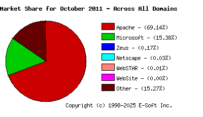 November 1st, 2011 Market Share Pie Chart