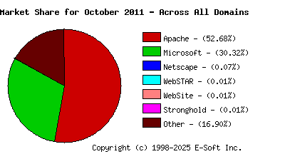 November 1st, 2011 Market Share Pie Chart