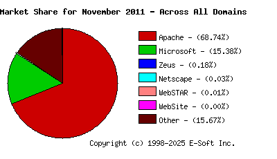 December 1st, 2011 Market Share Pie Chart