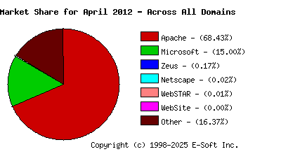 May 1st, 2012 Market Share Pie Chart
