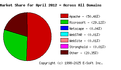 May 1st, 2012 Market Share Pie Chart