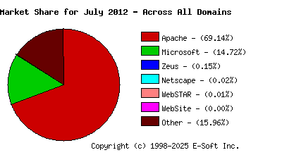 August 1st, 2012 Market Share Pie Chart