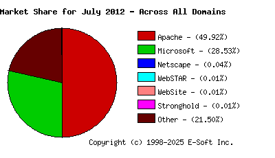 August 1st, 2012 Market Share Pie Chart