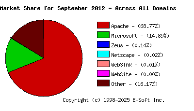 October 1st, 2012 Market Share Pie Chart