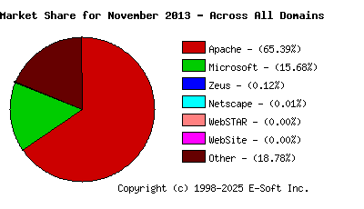 December 1st, 2013 Market Share Pie Chart