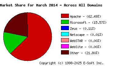 April 1st, 2014 Market Share Pie Chart