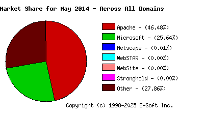 June 1st, 2014 Market Share Pie Chart
