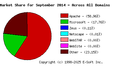 October 1st, 2014 Market Share Pie Chart