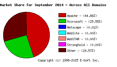 October 1st, 2014 Market Share Pie Chart