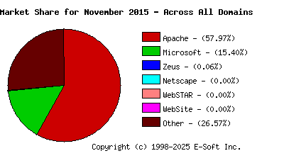 December 1st, 2015 Market Share Pie Chart