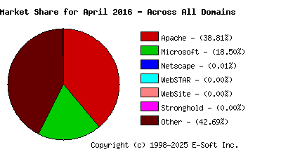 May 1st, 2016 Market Share Pie Chart