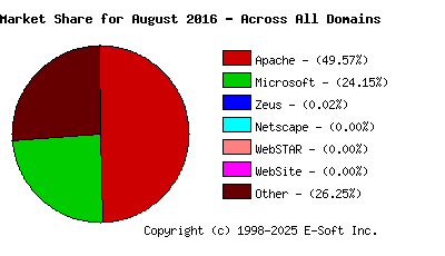 September 1st, 2016 Market Share Pie Chart