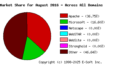 September 1st, 2016 Market Share Pie Chart