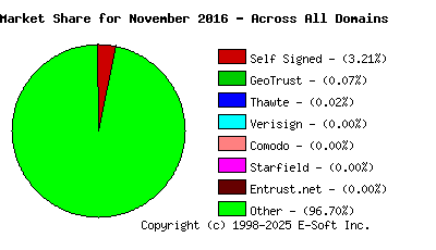 December 1st 2016 CA Market Share Pie Chart