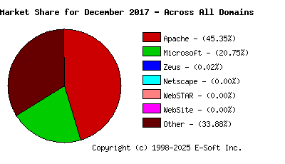 January 1st, 2018 Market Share Pie Chart