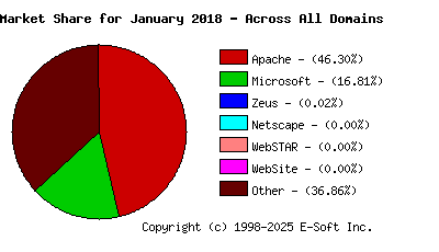 February 1st, 2018 Market Share Pie Chart