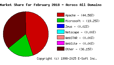 March 1st, 2018 Market Share Pie Chart