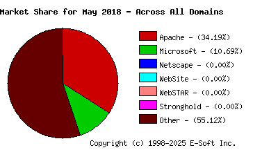 June 1st, 2018 Market Share Pie Chart