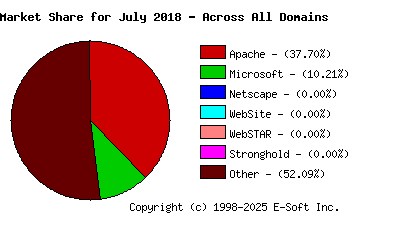 August 1st, 2018 Market Share Pie Chart
