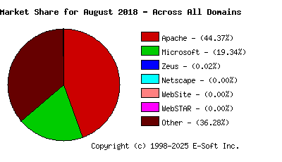 September 1st, 2018 Market Share Pie Chart