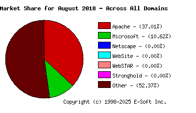 September 1st, 2018 Market Share Pie Chart