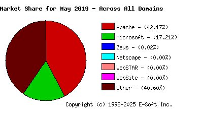 June 1st, 2019 Market Share Pie Chart
