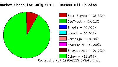 August 1st 2019 CA Market Share Pie Chart