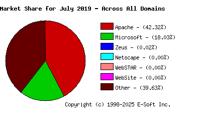 August 1st, 2019 Market Share Pie Chart
