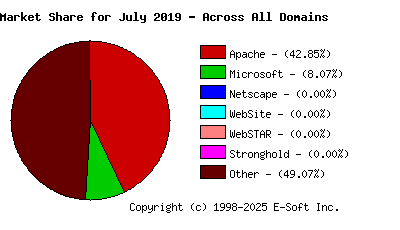 August 1st, 2019 Market Share Pie Chart