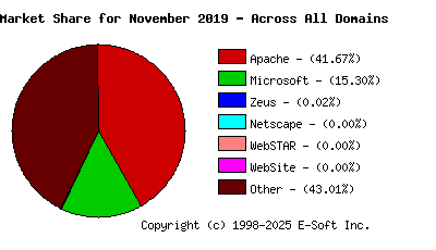 December 1st, 2019 Market Share Pie Chart