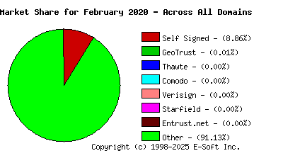 March 1st 2020 CA Market Share Pie Chart