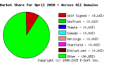 May 1st 2020 CA Market Share Pie Chart