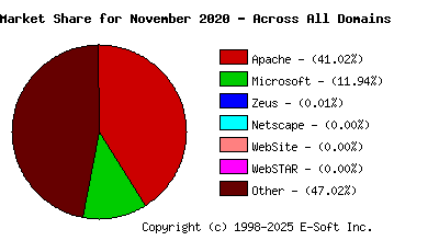 December 1st, 2020 Market Share Pie Chart