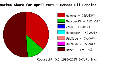 May 1st, 2021 Market Share Pie Chart