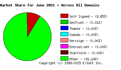 July 1st 2021 CA Market Share Pie Chart